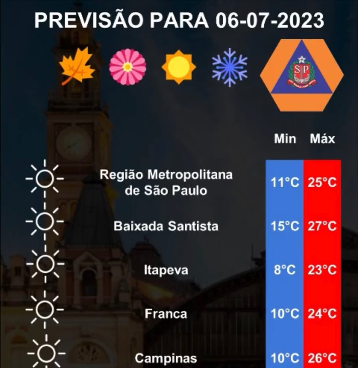 Confira a Previsão do Tempo para esta Quinta-feira, 06/07, em Todo o Estado de São Paulo
